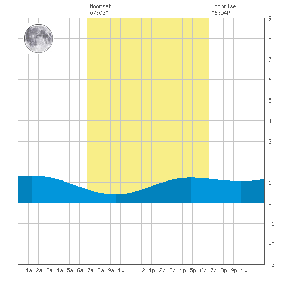 South Padre Island tide chart for Tuesday, March 7, 2023