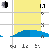 South Padre Island tide chart for Thursday, April 13, 2023
