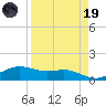 South Padre Island tide chart for Wednesday, April 19, 2023