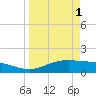 South Padre Island tide chart for Saturday, April 1, 2023