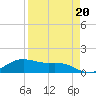South Padre Island tide chart for Thursday, April 20, 2023