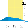 South Padre Island tide chart for Friday, April 21, 2023