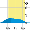 South Padre Island tide chart for Saturday, April 22, 2023