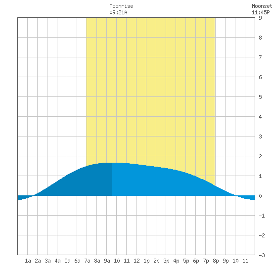 South Padre Island tide chart for Sunday, April 23, 2023