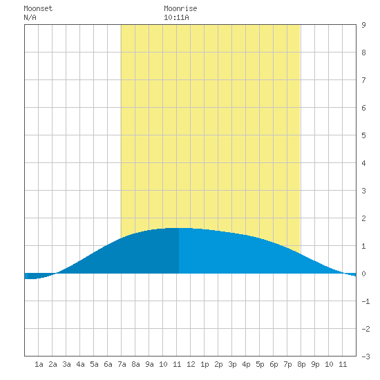 South Padre Island tide chart for Monday, April 24, 2023