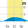 South Padre Island tide chart for Tuesday, April 25, 2023