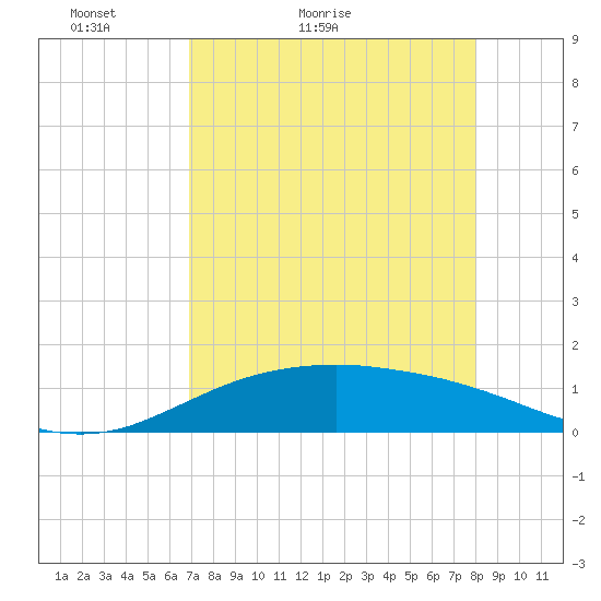 South Padre Island tide chart for Wednesday, April 26, 2023
