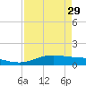 South Padre Island tide chart for Saturday, April 29, 2023