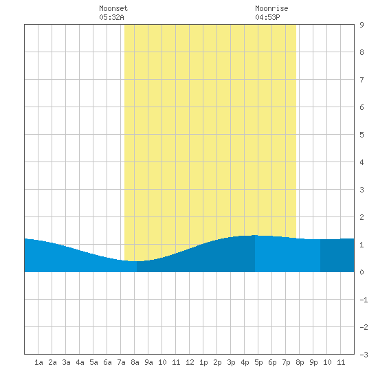 South Padre Island tide chart for Sunday, April 2, 2023