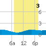 South Padre Island tide chart for Monday, April 3, 2023