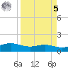 South Padre Island tide chart for Wednesday, April 5, 2023