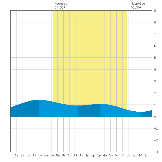 South Padre Island tide chart for Thursday, April 6, 2023