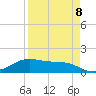 South Padre Island tide chart for Saturday, April 8, 2023