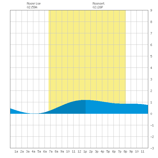 South Padre Island tide chart for Saturday, May 13, 2023