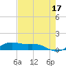 South Padre Island tide chart for Wednesday, May 17, 2023