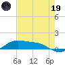 South Padre Island tide chart for Friday, May 19, 2023
