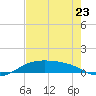 South Padre Island tide chart for Tuesday, May 23, 2023