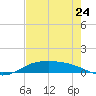 South Padre Island tide chart for Wednesday, May 24, 2023