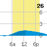 South Padre Island tide chart for Friday, May 26, 2023