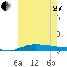 South Padre Island tide chart for Saturday, May 27, 2023
