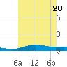 South Padre Island tide chart for Sunday, May 28, 2023