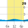 South Padre Island tide chart for Monday, May 29, 2023