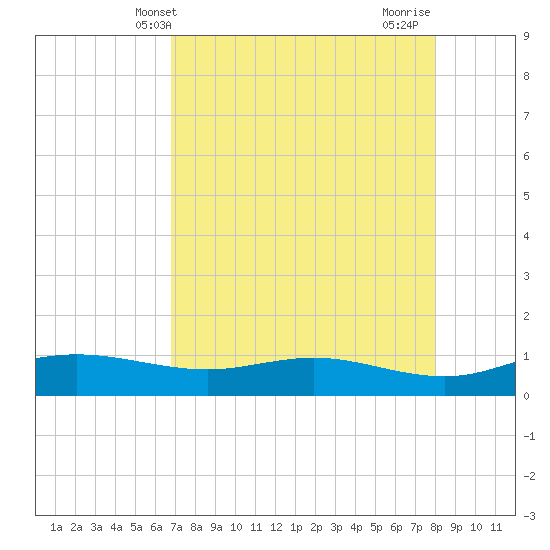 South Padre Island tide chart for Tuesday, May 2, 2023