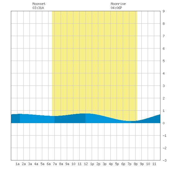 South Padre Island tide chart for Tuesday, May 30, 2023