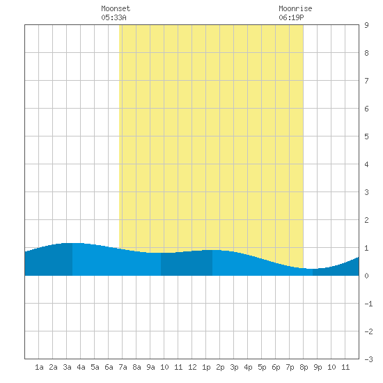 South Padre Island tide chart for Wednesday, May 3, 2023