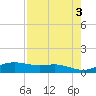 South Padre Island tide chart for Wednesday, May 3, 2023