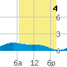 South Padre Island tide chart for Thursday, May 4, 2023