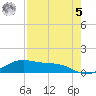 South Padre Island tide chart for Friday, May 5, 2023
