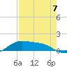 South Padre Island tide chart for Sunday, May 7, 2023