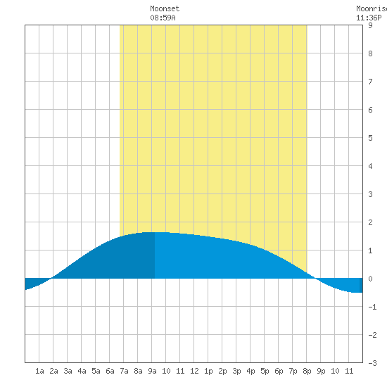 South Padre Island tide chart for Monday, May 8, 2023
