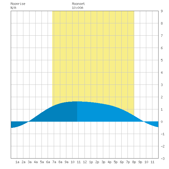 South Padre Island tide chart for Tuesday, May 9, 2023