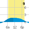 South Padre Island tide chart for Tuesday, May 9, 2023