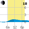 South Padre Island tide chart for Saturday, June 10, 2023