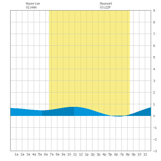South Padre Island tide chart for Monday, June 12, 2023