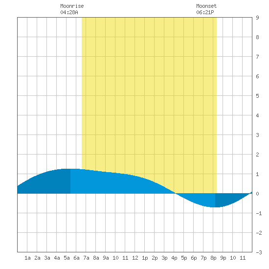 South Padre Island tide chart for Thursday, June 15, 2023