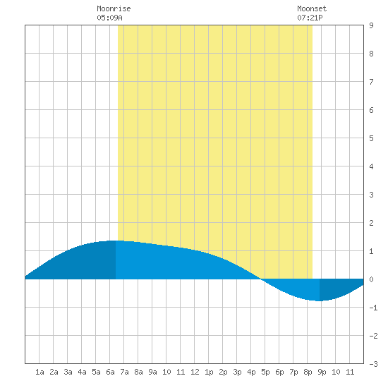 South Padre Island tide chart for Friday, June 16, 2023