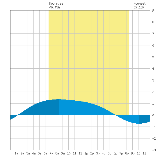 South Padre Island tide chart for Sunday, June 18, 2023