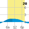 South Padre Island tide chart for Tuesday, June 20, 2023