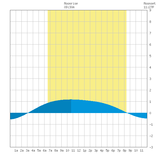 South Padre Island tide chart for Wednesday, June 21, 2023