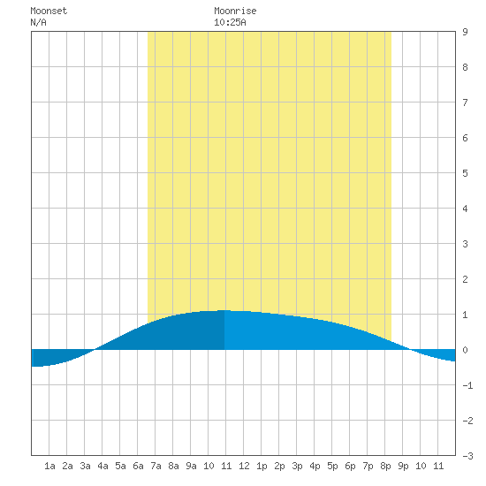 South Padre Island tide chart for Thursday, June 22, 2023