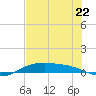 South Padre Island tide chart for Thursday, June 22, 2023