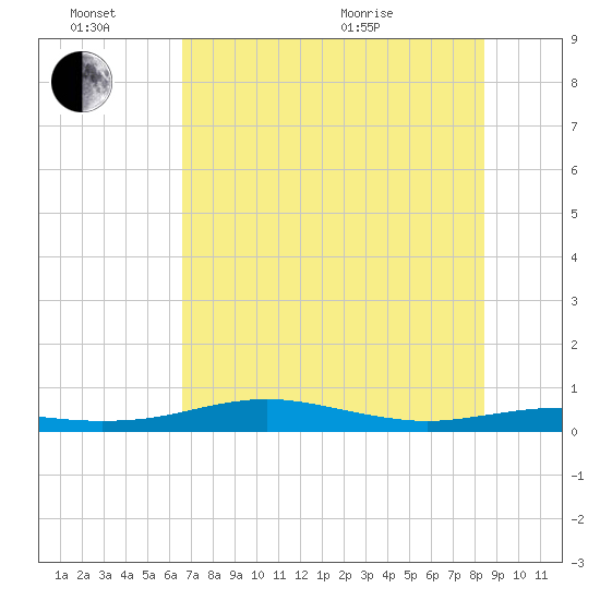 South Padre Island tide chart for Monday, June 26, 2023