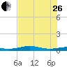 South Padre Island tide chart for Monday, June 26, 2023