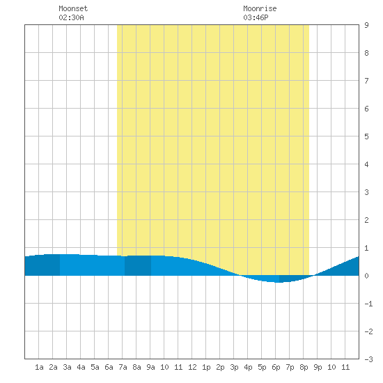 South Padre Island tide chart for Wednesday, June 28, 2023