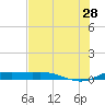 South Padre Island tide chart for Wednesday, June 28, 2023