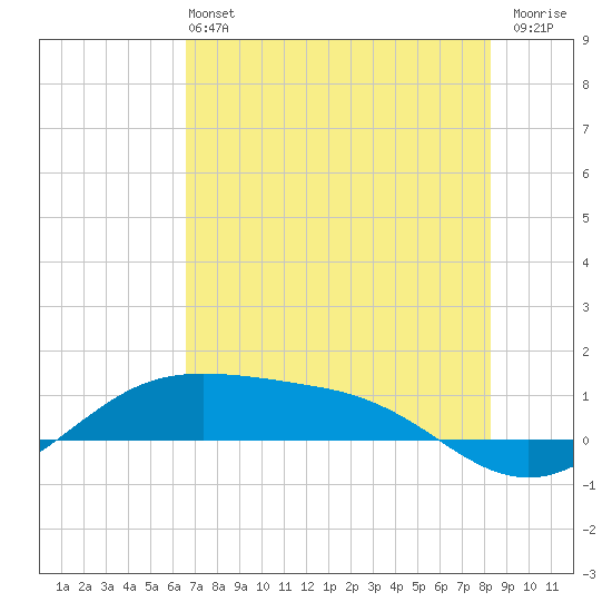 South Padre Island tide chart for Sunday, June 4, 2023